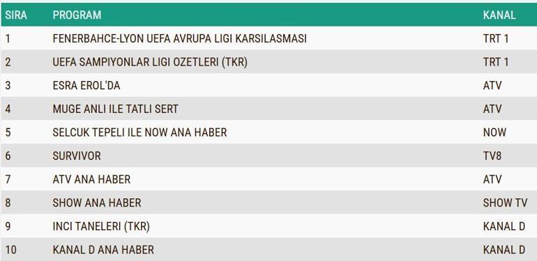 REYTİNG SONUÇLARI AÇIKLANDI 23 OCAK 2025: Dün gece en çok ne izlendi