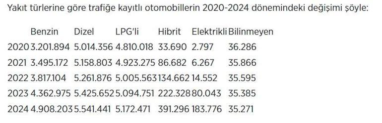 Türkiyede elektrikli otomobil sayısı bir yılda yüzde 130 yükseldi