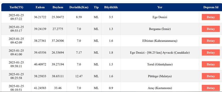 DEPREM Mİ OLDU SON DEPREMLER: 25 Ocak 2025 AFAD ve Kandilli Rasathanesi Güncel Listesi