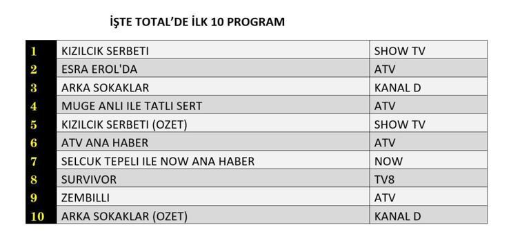 REYTİNG SONUÇLARI AÇIKLANDI 24 OCAK 2025: Kızılcık Şerbeti, Arka Sokaklar, Zembilli Reyting Sonucu