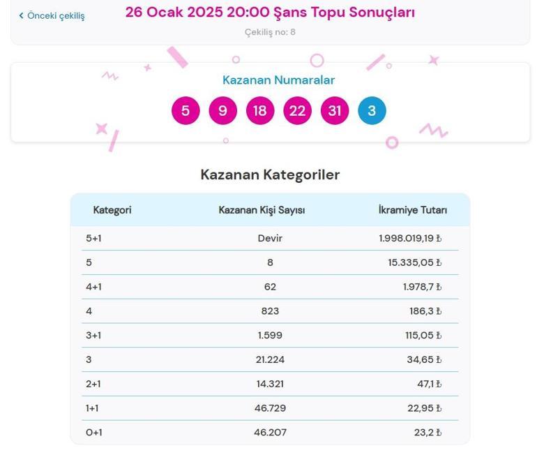 Son dakika: Bugünkü Şans Topu çekilişi sonuçları belli oldu 26 Ocak 2025 Şans Topu bilet sonucu sorgulama ekranı