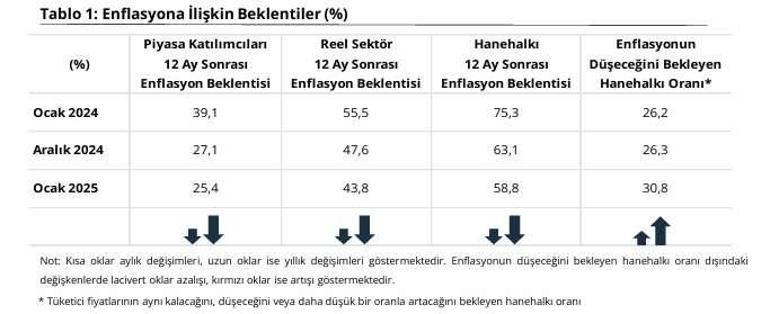 Hanehalkı yıllık enflasyon beklentisi düşüş göstermeye devam ediyor