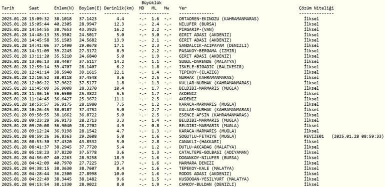 DEPREM Mİ OLDU SON DEPREMLER: 28 Ocak 2025 AFAD ve Kandilli Rasathanesi Güncel Listesi