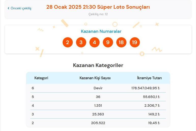 Son dakika: Bugünkü Süper Loto çekilişi sonuçları belli oldu 28 Ocak 2025 Süper Loto bilet sonucu sorgulama ekranı