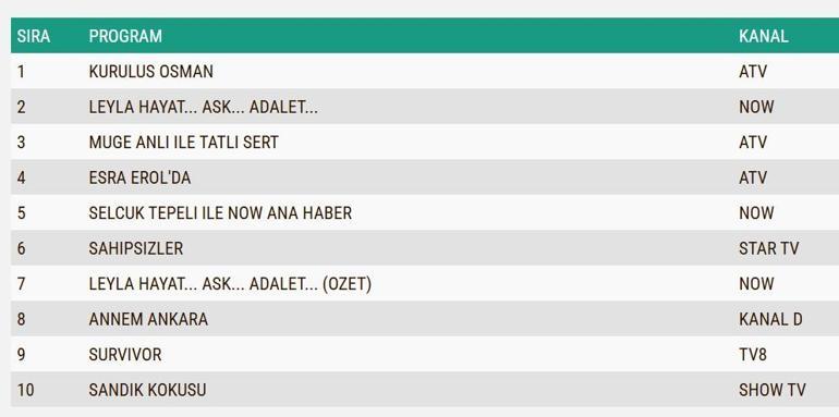 REYTİNG SONUÇLARI AÇIKLANDI 29 OCAK 2025: Kuruluş Osman, Sahipsizler, Leyla Reyting Sonucu