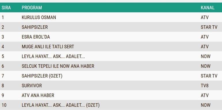 REYTİNG SONUÇLARI AÇIKLANDI 29 OCAK 2025: Kuruluş Osman, Sahipsizler, Leyla Reyting Sonucu