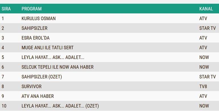 REYTİNG SONUÇLARI AÇIKLANDI 29 OCAK 2025: Kuruluş Osman, Sahipsizler, Leyla Reyting Sonucu