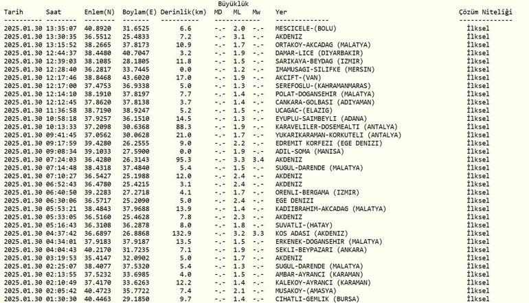 DEPREM Mİ OLDU SON DEPREMLER: 30 Ocak 2025 AFAD ve Kandilli Rasathanesi Güncel Listesi