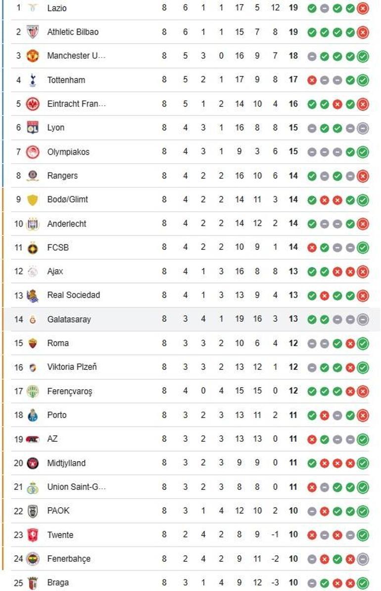 AVRUPA LİGİ ANLIK PUAN DURUMU UEFA PUAN DURUMLARI, GÜNCEL SIRALAMA: Beşiktaş, Galatasaray Fenerbahçe üst tura çıktı mı