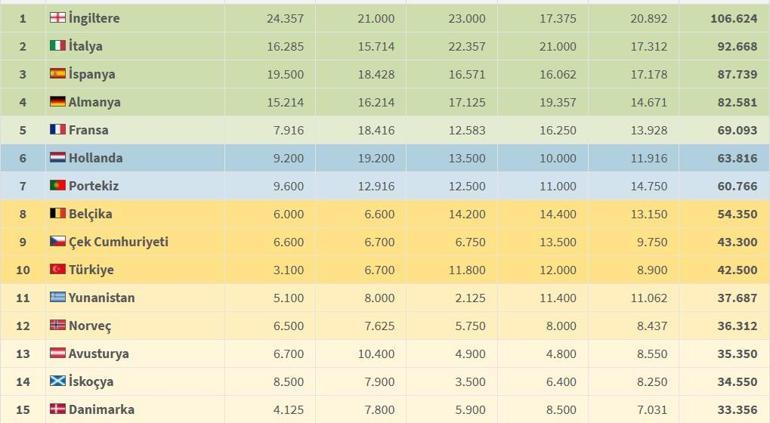 UEFA ÜLKE PUAN SIRALAMASI GÜNCEL DURUM: Türkiye Kaçıncı Sırada ve Puan Durumu Ne