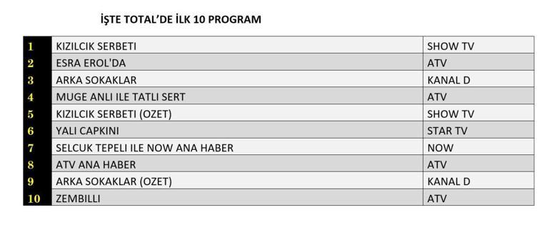 REYTİNG SONUÇLARI AÇIKLANDI 31 OCAK 2025: Kızılcık Şerbeti, Arka Sokaklar, Yalı Çapkını, Zembilli Reyting Sonucu