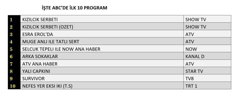 REYTİNG SONUÇLARI AÇIKLANDI 31 OCAK 2025: Kızılcık Şerbeti, Arka Sokaklar, Yalı Çapkını, Zembilli Reyting Sonucu