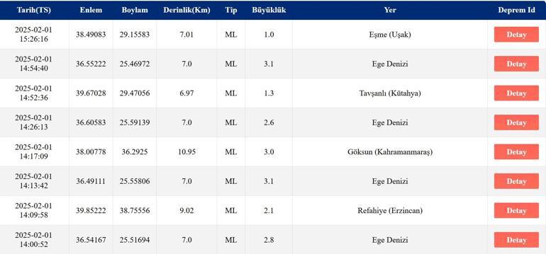 DEPREM Mİ OLDU SON DEPREMLER: 1 Şubat 2025 AFAD ve Kandilli Rasathanesi Güncel Listesi