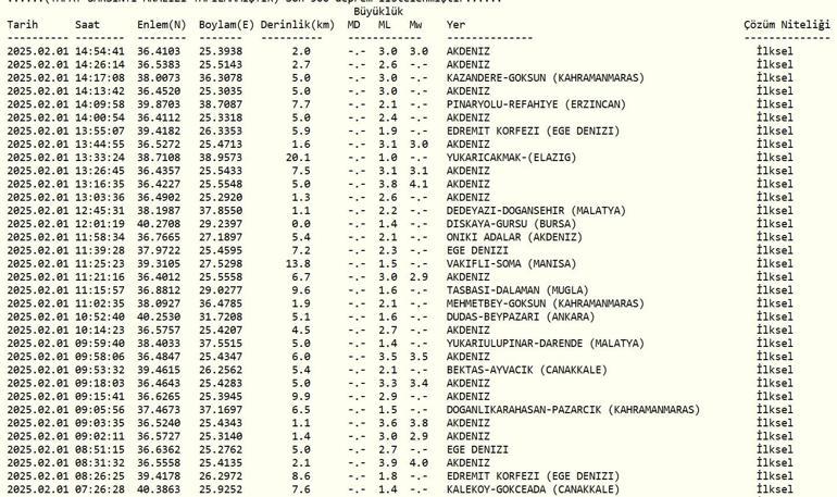 DEPREM Mİ OLDU SON DEPREMLER: 1 Şubat 2025 AFAD ve Kandilli Rasathanesi Güncel Listesi