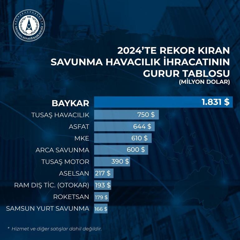 Dünya SİHA pazarının lideri BAYKAR 2024’te 1.8 milyar dolarlık ihracat