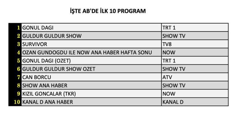 1 Şubat Reyting Sonuçları Açıklandı Gönül Dağı, Sahipsizler, Güldür Güldür, Annem Ankara, Survivor gecenin birincisi kim oldu