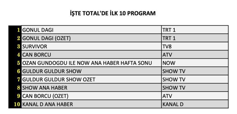 1 Şubat Reyting Sonuçları Açıklandı Gönül Dağı, Sahipsizler, Güldür Güldür, Annem Ankara, Survivor gecenin birincisi kim oldu