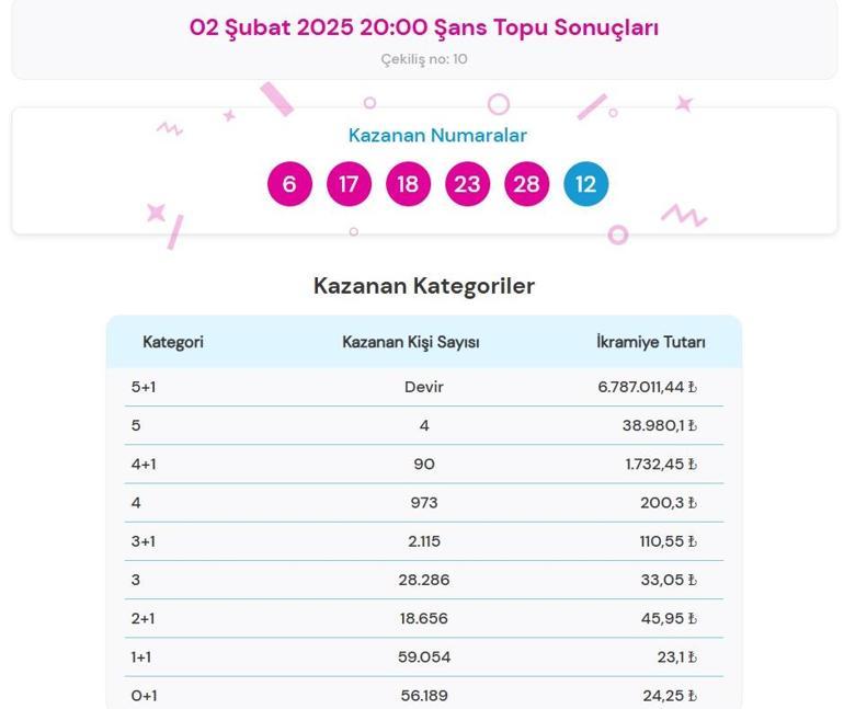 Son dakika: Bugünkü Şans Topu çekilişi sonuçları belli oldu 2 Şubat 2025 Şans Topu bilet sonucu sorgulama ekranı