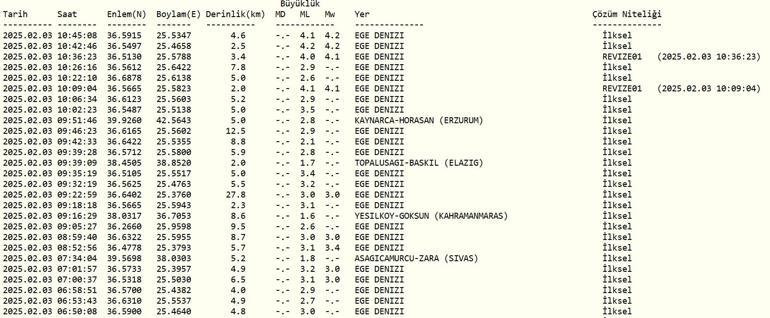 DEPREM Mİ OLDU, KAÇ ŞİDDETİNDE AFAD, Kandilli Rasathanesi son depremler 3 Şubat 2025