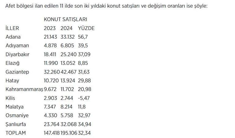 Deprem bölgesindeki konut satışlarında hızlı toparlanma