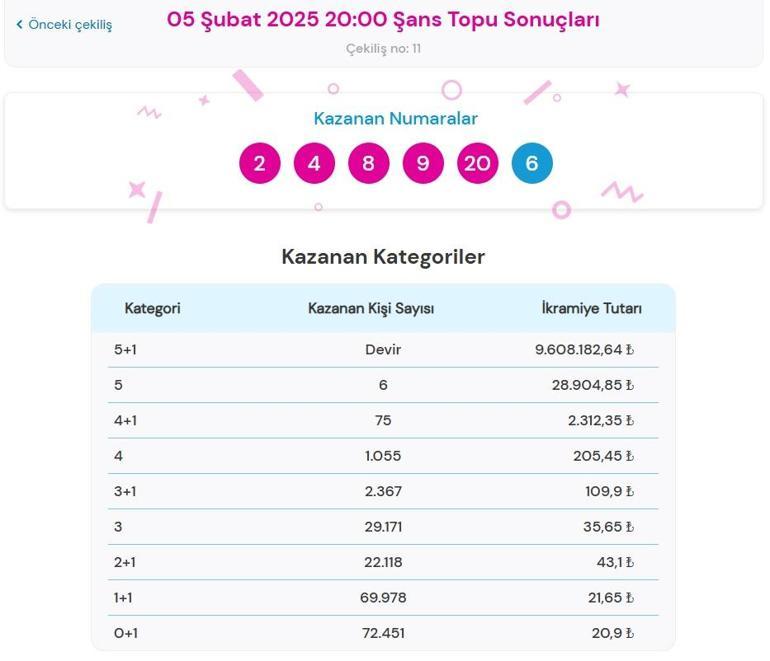 Son dakika: Bugünkü Şans Topu çekilişi sonuçları belli oldu 5 Şubat 2025 Şans Topu bilet sonucu sorgulama ekranı