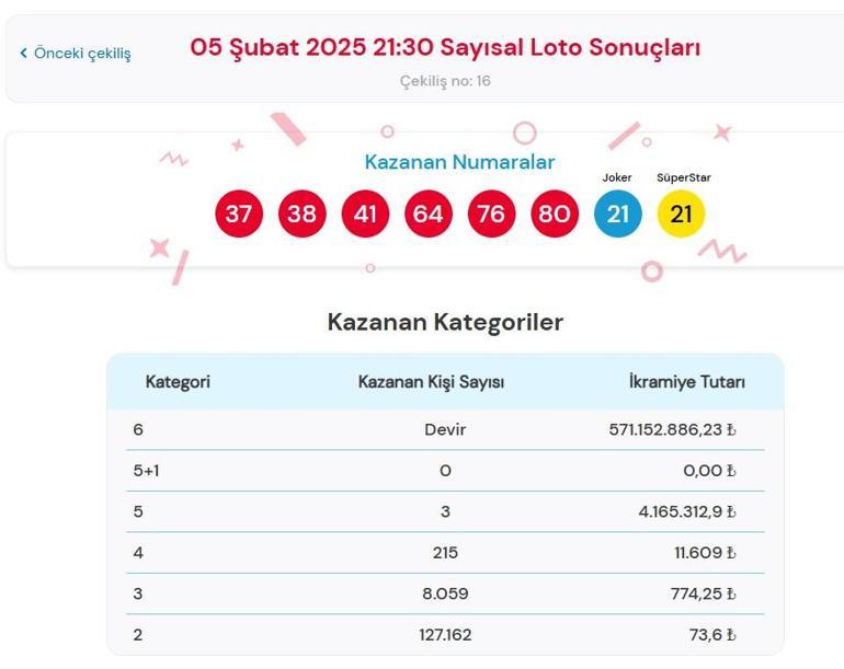 Son dakika: Bugünkü Sayısal Loto çekilişi sonuçları belli oldu 5 Şubat 2025 Çılgın Sayısal Loto bilet sonucu sorgulama ekranı