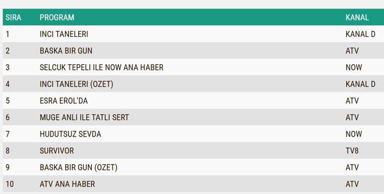 REYTİNG SONUÇLARI 6 ŞUBAT 2025: Hudutsuz Sevda, İnci Taneleri, Siyah Kalp, Başka Bir Gün Reyting Sonucu