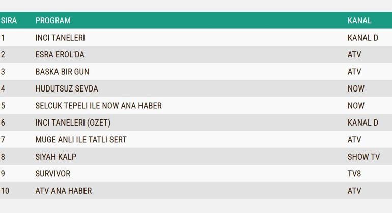 REYTİNG SONUÇLARI 6 ŞUBAT 2025: Hudutsuz Sevda, İnci Taneleri, Siyah Kalp, Başka Bir Gün Reyting Sonucu