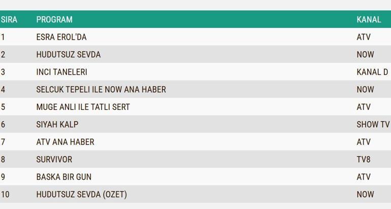 REYTİNG SONUÇLARI 6 ŞUBAT 2025: Hudutsuz Sevda, İnci Taneleri, Siyah Kalp, Başka Bir Gün Reyting Sonucu