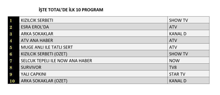 REYTİNG SONUÇLARI 7 ŞUBAT 2025: Kızılcık Şerbeti, Arka Sokaklar, Yalı Çapkını Reyting Sonucu