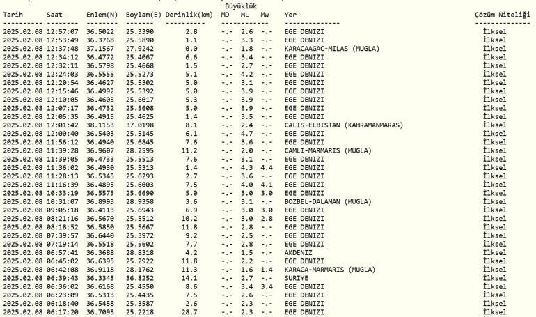 DEPREM Mİ OLDU AFAD, Kandilli Rasathanesi son depremler 8 Şubat 2025