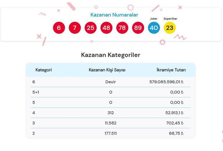 ÇILGIN SAYISAL LOTO SONUÇLARI AÇIKLANDI 8 ŞUBAT 2025: Çılgın Sayısal Loto sonuçları nasıl öğrenilir 579.085.596,01 TL büyük ikramiye devretti