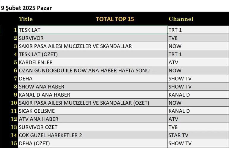 9 Şubat Reyting Sonuçları Açıklandı Teşkilat, Şakir Paşa Ailesi, Deha, Kardelenler, Survivor gecenin birincisi kim oldu