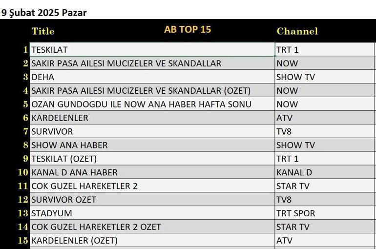 9 Şubat Reyting Sonuçları Açıklandı Teşkilat, Şakir Paşa Ailesi, Deha, Kardelenler, Survivor gecenin birincisi kim oldu