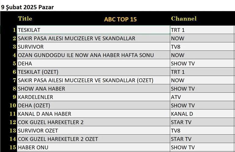 9 Şubat Reyting Sonuçları Açıklandı Teşkilat, Şakir Paşa Ailesi, Deha, Kardelenler, Survivor gecenin birincisi kim oldu