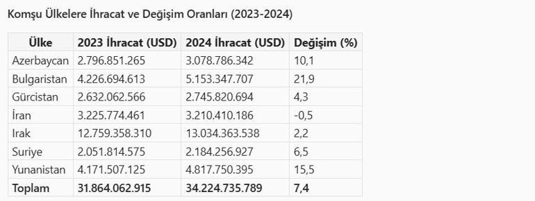 Türkiyenin komşu ülkelere ihracatı 2024te rekor kırdı