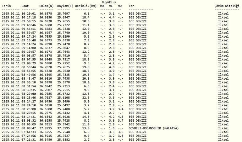 DEPREM Mİ OLDU AFAD, Kandilli Rasathanesi Son Depremler – 11 Şubat 2025 Ege Denizi Depremleri