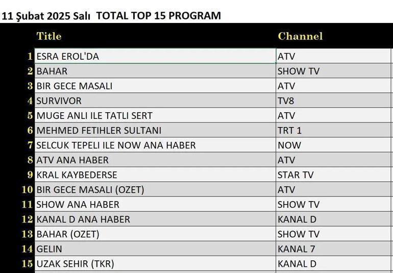 11 Şubat Reyting Sonuçları Açıklandı Kral Kaybederse, Bahar, Bir Gece Masalı, Mehmed: Fetihler Sultanı, Şakir Paşa Ailesi, Survivor gecenin birincisi kim oldu