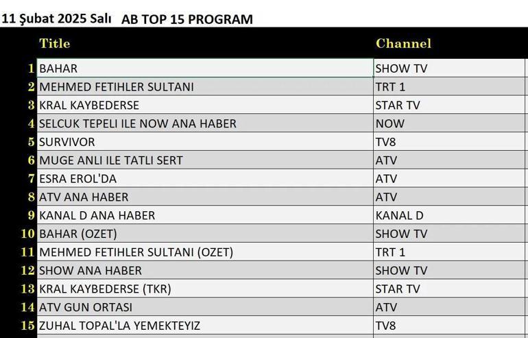 11 Şubat Reyting Sonuçları Açıklandı Kral Kaybederse, Bahar, Bir Gece Masalı, Mehmed: Fetihler Sultanı, Şakir Paşa Ailesi, Survivor gecenin birincisi kim oldu