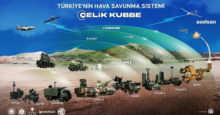 ÇELİK KUBBE’DE SON AŞAMA | Nasıl çalışacak, neden önemli