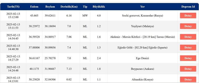 DEPREM Mİ OLDU AFAD, Kandilli Rasathanesi Son Depremler – 13 Şubat 2025 Ege Denizi Depremleri