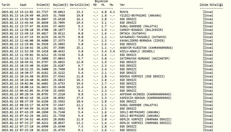 DEPREM Mİ OLDU AFAD, Kandilli Rasathanesi Son Depremler – 13 Şubat 2025 Ege Denizi Depremleri
