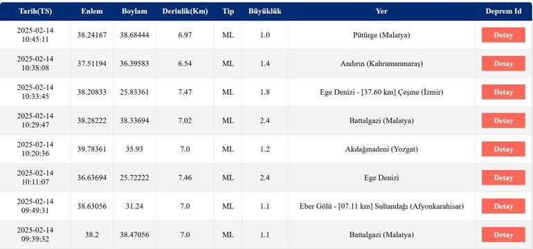 DEPREM Mİ OLDU AFAD, Kandilli Rasathanesi Son Depremler – 14 Şubat 2025 Ege Denizi Depremleri