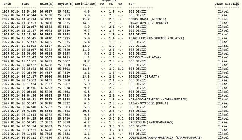 DEPREM Mİ OLDU AFAD, Kandilli Rasathanesi Son Depremler – 14 Şubat 2025 Ege Denizi Depremleri
