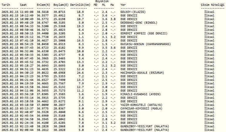 DEPREM Mİ OLDU AFAD, Kandilli Rasathanesi Son Depremler – 15 Şubat 2025 Ege Denizi Depremleri