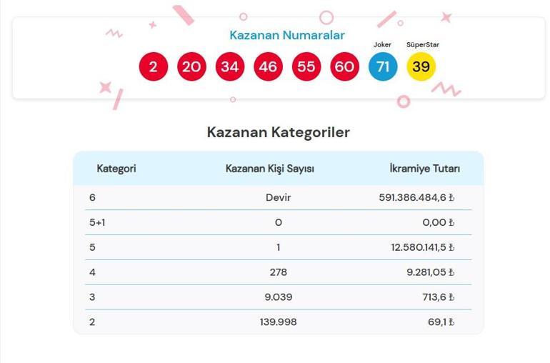 ÇILGIN SAYISAL LOTO SONUÇLARI AÇIKLANDI 15 ŞUBAT 2025 |  Çılgın Sayısal Loto sonuçları nasıl öğrenilir 599.642.868,45 TL büyük ikramiye devretti