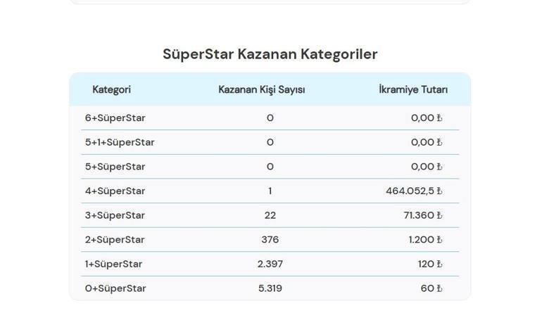 ÇILGIN SAYISAL LOTO SONUÇLARI 15 ŞUBAT 2025 | 591,4 milyon TL büyük ikramiyeli Çılgın Sayısal Loto sonuçları açıklandı mı, saat kaçta açıklanır