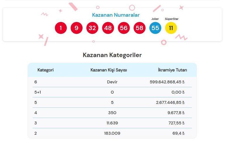 ÇILGIN SAYISAL LOTO SONUÇLARI AÇIKLANDI 15 ŞUBAT 2025 |  Çılgın Sayısal Loto sonuçları nasıl öğrenilir 599.642.868,45 TL büyük ikramiye devretti