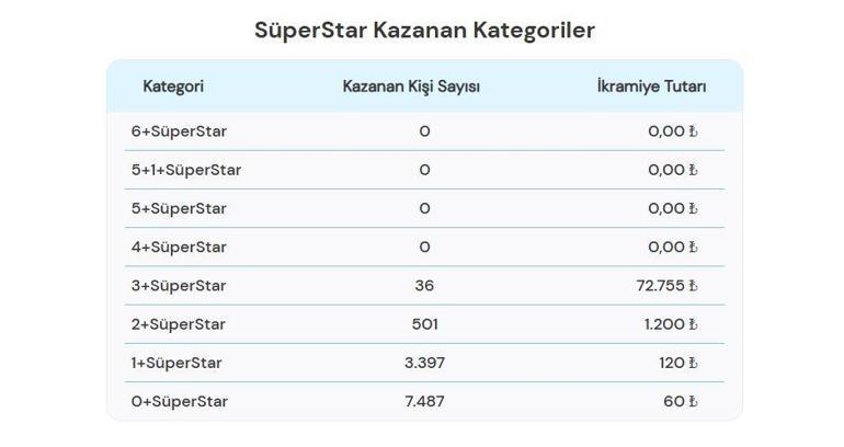 ÇILGIN SAYISAL LOTO SONUÇLARI AÇIKLANDI 15 ŞUBAT 2025 |  Çılgın Sayısal Loto sonuçları nasıl öğrenilir 599.642.868,45 TL büyük ikramiye devretti