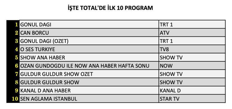 15 Şubat Reyting Sonuçları Açıklandı Gönül Dağı, Uzak Şehir, Sen Ağlama İstanbul, Can Borcu, Şakir Paşa Ailesi ve Survivor gecenin birincisi kim oldu